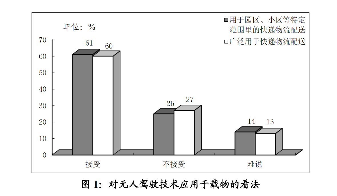 广州民调:超五成受访者暂不接受无人驾驶汽车载人,但多数接受载物