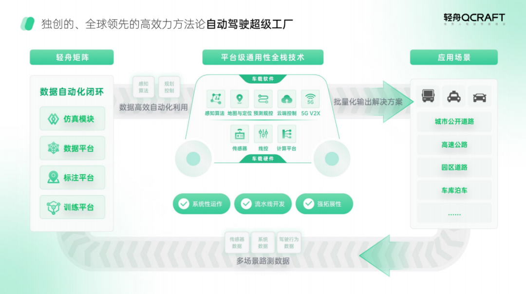 早日实现无人驾驶,“方法”最重要!轻舟智航开启“双擎”新战略