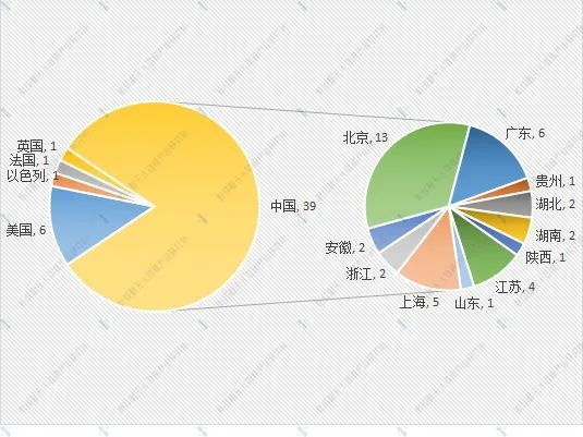 2021年低速无人驾驶领域融资近70起、超300亿元