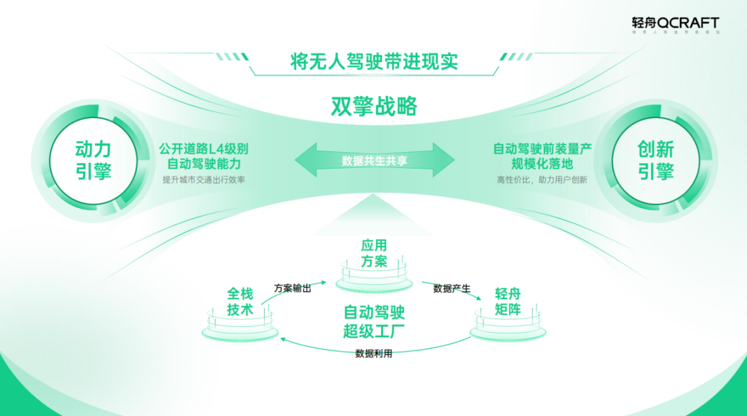 早日实现无人驾驶,“方法”最重要!轻舟智航开启“双擎”新战略